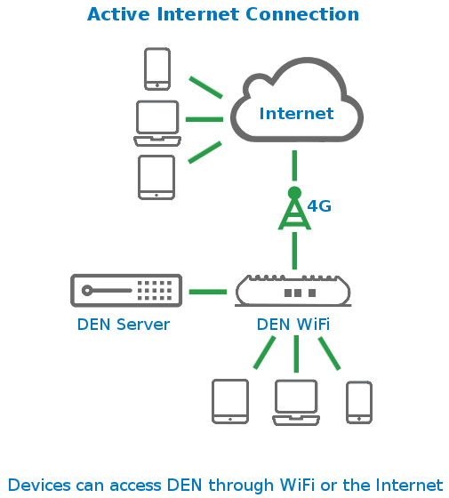Active internet connection diagram